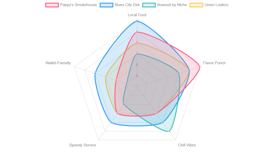 Best St. Louis Lunch Spots Comparison Chart